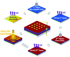 Graphical abstract: Manipulating resistive states in oxide based resistive memories through defective layers design