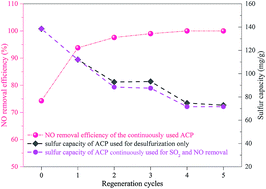 Graphical abstract: The study on continuous denitrification, desulfurization of pyrolusite/activated coke hybrid catalyst
