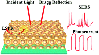 Graphical abstract: Controllable fabrication of metallic photonic crystals for ultra-sensitive SERS and photodetectors