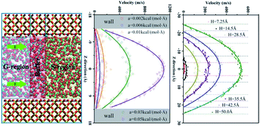 Graphical abstract: Pressure-driven supercritical CO2 transport through a silica nanochannel