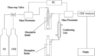 Graphical abstract: Enhancement of CO2 capture performance of aqueous MEA by mixing with [NH2e-mim][BF4]