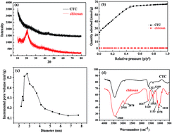 Graphical abstract: Chitosan-derived three-dimensional porous carbon for fast removal of methylene blue from wastewater