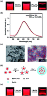 Graphical abstract: Luminescent metal clusters/barium sulfate composites for white light-emitting devices and anti-counterfeiting labels