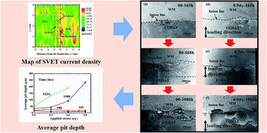 Graphical abstract: Pit evolution around the fusion line of a NiCrMoV steel welded joint caused by galvanic and stress-assisted coupling corrosion