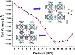 Graphical abstract: High pressure effects on hydrate Cu-BTC investigated by vibrational spectroscopy and synchrotron X-ray diffraction