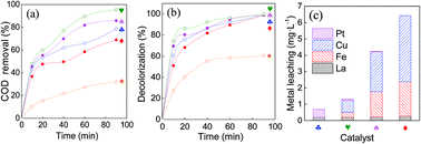 Graphical abstract: Manipulating catalytic activity and durability of Pt-modified Cu–Fe–La/γ-Al2O3 ternary catalyst for catalytic wet air oxidation: effect of calcination temperature