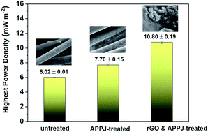 Graphical abstract: Surface modification of carbon cloth anodes for microbial fuel cells using atmospheric-pressure plasma jet processed reduced graphene oxides