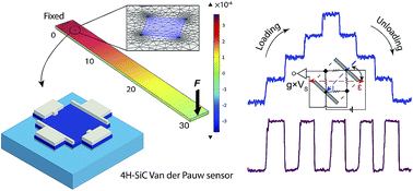 Graphical abstract: Highly sensitive p-type 4H-SiC van der Pauw sensor