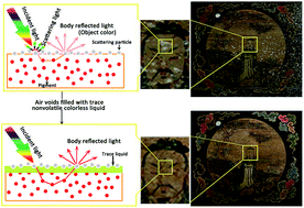 Graphical abstract: Fading and showing mechanisms of ancient color relics based on light scattering induced by particles