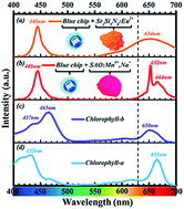 Graphical abstract: Strongly enhanced luminescence of Sr4Al14O25:Mn4+ phosphor by co-doping B3+ and Na+ ions with red emission for plant growth LEDs