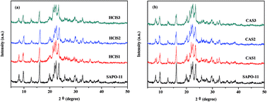 Graphical abstract: Shape-selective methylation of naphthalene with methanol over SAPO-11 molecular sieve modified with hydrochloric acid and citric acid