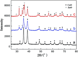 Graphical abstract: Investigation of optical absorption and photothermal conversion characteristics of binary CuO/ZnO nanofluids