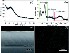 Graphical abstract: The influence of different Si : C ratios on the electrochemical performance of silicon/carbon layered film anodes for lithium-ion batteries