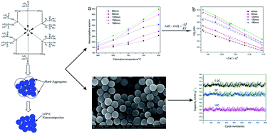 Graphical abstract: Crystal growth kinetics, microstructure and electrochemical properties of LiFePO4/carbon nanocomposites fabricated using a chelating structure phosphorus source