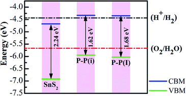 Graphical abstract: Band gap engineering of SnS2 nanosheets by anion–anion codoping for visible-light photocatalysis