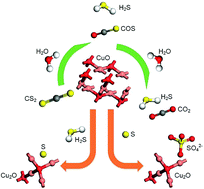 Graphical abstract: Research into the reaction process and the effect of reaction conditions on the simultaneous removal of H2S, COS and CS2 at low temperature