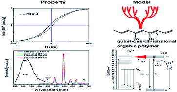 Graphical abstract: The preparation of a three dimensional terbium doped reduced graphene oxide aerogel with photoluminescence and paramagnetic properties