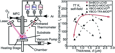 Graphical abstract: Thickness dependence of structure and superconductivity of the SmBa2Cu3O7 film by laser CVD