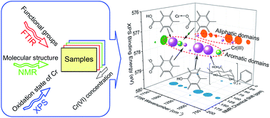 Graphical abstract: A novel method of three-dimensional hetero-spectral correlation analysis for the fingerprint identification of humic acid functional groups for hexavalent chromium retention