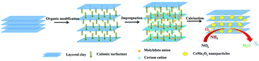 Graphical abstract: Novel CeMoxOy-clay hybrid catalysts with layered structure for selective catalytic reduction of NOx by NH3