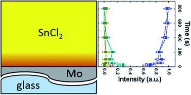 Graphical abstract: Preparation and in-system study of SnCl2 precursor layers: towards vacuum-based synthesis of Pb-free perovskites