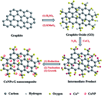 Graphical abstract: A facile synthesis of a cobalt nanoparticle–graphene nanocomposite with high-performance and triple-band electromagnetic wave absorption properties