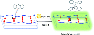 Graphical abstract: Light- and heat-triggered reversible luminescent materials based on polysiloxanes with anthracene groups