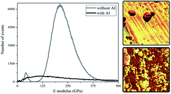 Graphical abstract: On the use of nanomechanical atomic force microscopy to characterise oil-exposed surfaces