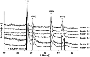 Graphical abstract: Sol–gel synthesis of Sr1−xYbxF2+x nanoparticles dispersible in acrylates