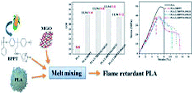 Graphical abstract: Combination of a bio-based polyphosphonate and modified graphene oxide toward superior flame retardant polylactic acid