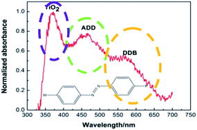 Graphical abstract: Efficient azobenzene co-sensitizer for wide spectral absorption of dye-sensitized solar cells