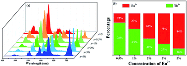 Graphical abstract: Tunable emission from green to red in the GdSr2AlO5:Tb3+,Eu3+ phosphor via efficient energy transfer