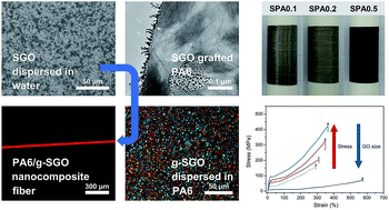 Graphical abstract: Dispersibility of different sized graphene oxide sheets and their reinforcement on polyamide 6 fibers