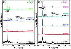 Graphical abstract: Synthesis of simple, low cost and benign sol–gel Cu2InxZn1−xSnS4 alloy thin films: influence of different rapid thermal annealing conditions and their photovoltaic solar cells