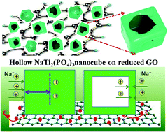 Graphical abstract: Self-generated hollow NaTi2(PO4)3 nanocubes decorated with graphene as a large capacity and long lifetime anode for sodium-ion batteries