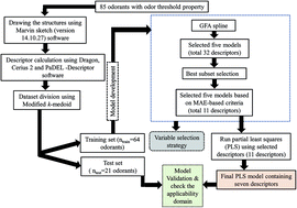 Graphical abstract: Chemometric modeling of odor threshold property of diverse aroma components of wine