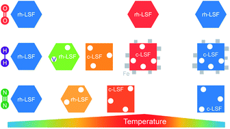 Graphical abstract: Structural investigations of La0.6Sr0.4FeO3−δ under reducing conditions: kinetic and thermodynamic limitations for phase transformations and iron exsolution phenomena