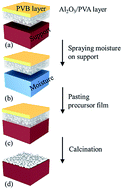 Graphical abstract: A preparation method for the highly permeable ceramic microfiltration membrane – precursor film firing method