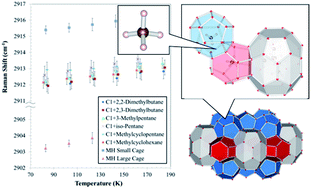 Graphical abstract: Retracted Article: Effect of temperature and large guest molecules on the C–H symmetric stretching vibrational frequencies of methane in structure H and I clathrate hydrates