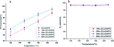 Graphical abstract: The promotion effect of manganese on Cu/SAPO for selective catalytic reduction of NOx with NH3