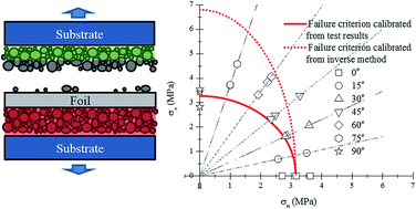 Graphical abstract: Adhesion strength of the cathode in lithium-ion batteries under combined tension/shear loadings