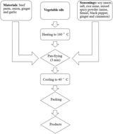 Graphical abstract: Influence of red palm oil on the physicochemical and sensory qualities of flavouring oil gravy for instant noodles