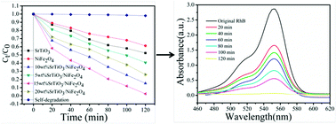 Graphical abstract: Fabrication and photocatalytic property of magnetic SrTiO3/NiFe2O4 heterojunction nanocomposites