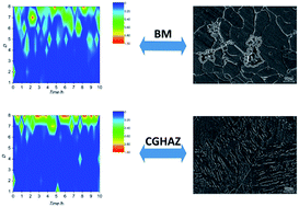 Graphical abstract: Study on the corrosion behavior of steel Q315NS heat-affected zone in a HCl solution using electrochemical noise