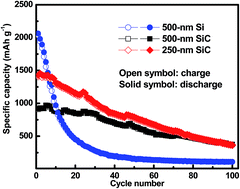 Graphical abstract: Electrochemical characteristics of amorphous silicon carbide film as a lithium-ion battery anode