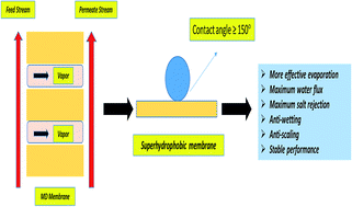 Graphical abstract: Casting of a superhydrophobic membrane composed of polysulfone/Cera flava for improved desalination using a membrane distillation process