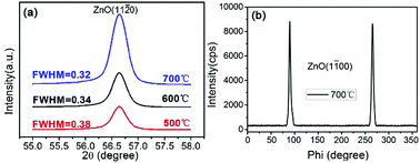 Graphical abstract: Study on the growth of Al-doped ZnO thin films with (11 [[2 with combining macron]] 0) and (0002) preferential orientations and their thermoelectric characteristics