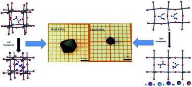 Graphical abstract: Cations substitution tuning phase stability in hybrid perovskite single crystals by strain relaxation