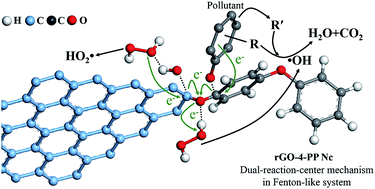 Graphical abstract: Theoretical and experimental evidence for rGO-4-PP Nc as a metal-free Fenton-like catalyst by tuning the electron distribution