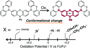 Graphical abstract: Stereoelectronic control of oxidation potentials of 3,7-bis(diarylamino)phenothiazines